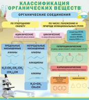Стенд "Классификация органических веществ" - fgospostavki.ru - Верхняя Пышма