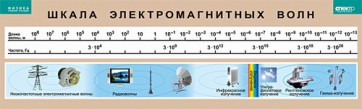 Таблица. Физика. Шкала электромагнитных волн. - fgospostavki.ru - Верхняя Пышма