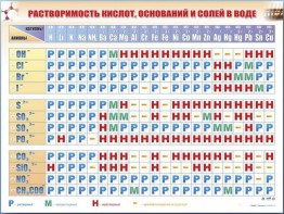 Справочно-информационный стенд (электронный, световой) "Растворимость кислот, оснований и солей в воде" - fgospostavki.ru - Верхняя Пышма