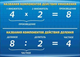 Стенд "Компоненты умножения и деления" - fgospostavki.ru - Верхняя Пышма