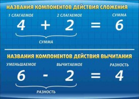 Стенд "Компоненты сложения и вычитания" - fgospostavki.ru - Верхняя Пышма