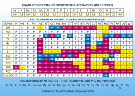 Стенд "Растворимость кислот, солей и оснований в воде (подробная)" - fgospostavki.ru - Верхняя Пышма