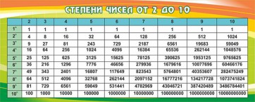 Стенд "Степени чисел от 2 до 10" - fgospostavki.ru - Верхняя Пышма