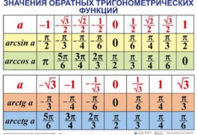 Комплект таблиц Тригонометрические формулы. Обратные тригонометрические функции (7 таблиц) - fgospostavki.ru - Верхняя Пышма